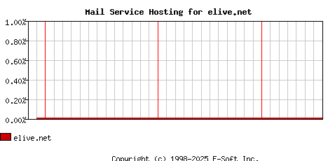 elive.net MX Hosting Market Share Graph