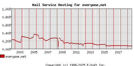 everyone.net MX Hosting Market Share Graph