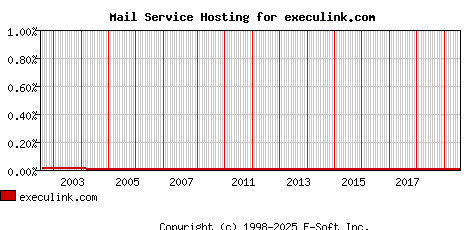 execulink.com MX Hosting Market Share Graph