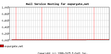expurgate.net MX Hosting Market Share Graph