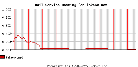 fakemx.net MX Hosting Market Share Graph