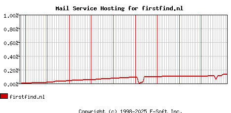 firstfind.nl MX Hosting Market Share Graph