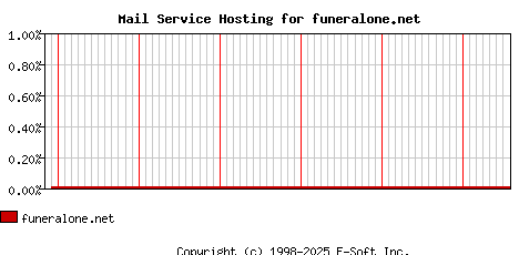funeralone.net MX Hosting Market Share Graph