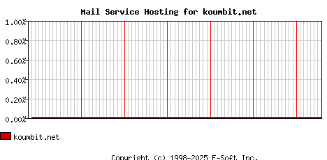 koumbit.net MX Hosting Market Share Graph