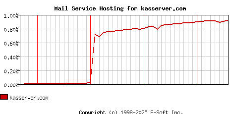 kasserver.com MX Hosting Market Share Graph