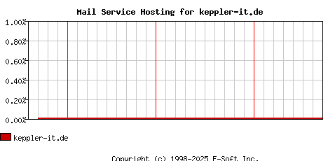 keppler-it.de MX Hosting Market Share Graph