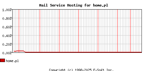 home.pl MX Hosting Market Share Graph