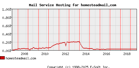 homesteadmail.com MX Hosting Market Share Graph