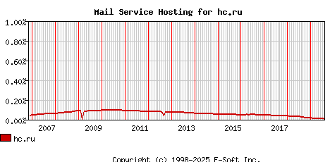 hc.ru MX Hosting Market Share Graph