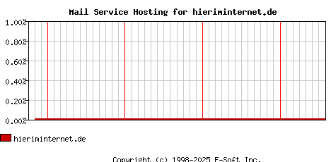 hieriminternet.de MX Hosting Market Share Graph