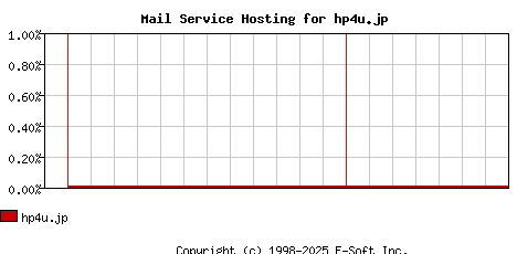 hp4u.jp MX Hosting Market Share Graph