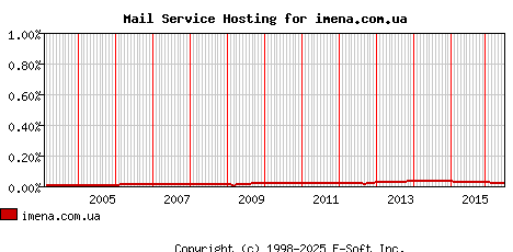 imena.com.ua MX Hosting Market Share Graph
