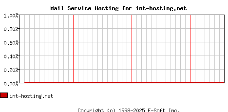 int-hosting.net MX Hosting Market Share Graph