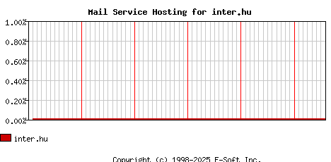 inter.hu MX Hosting Market Share Graph
