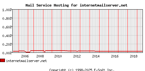 internetmailserver.net MX Hosting Market Share Graph