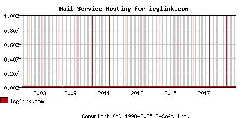 icglink.com MX Hosting Market Share Graph
