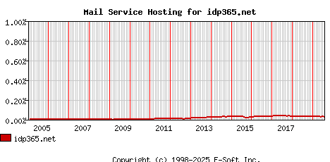 idp365.net MX Hosting Market Share Graph
