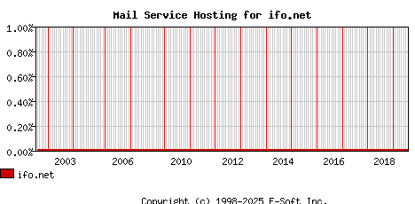 ifo.net MX Hosting Market Share Graph