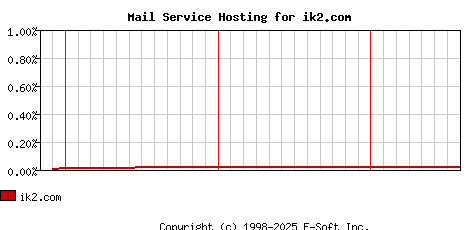 ik2.com MX Hosting Market Share Graph