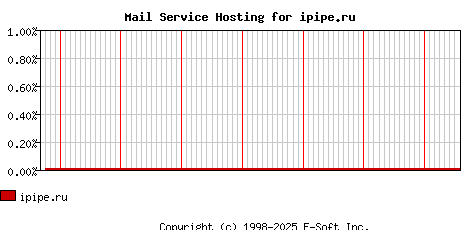 ipipe.ru MX Hosting Market Share Graph