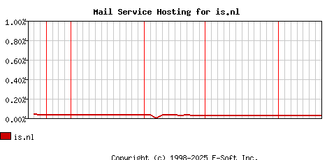 is.nl MX Hosting Market Share Graph