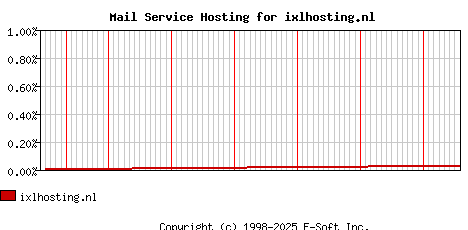 ixlhosting.nl MX Hosting Market Share Graph