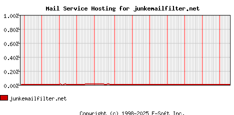 junkemailfilter.net MX Hosting Market Share Graph