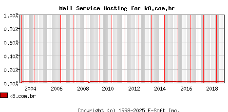 k8.com.br MX Hosting Market Share Graph