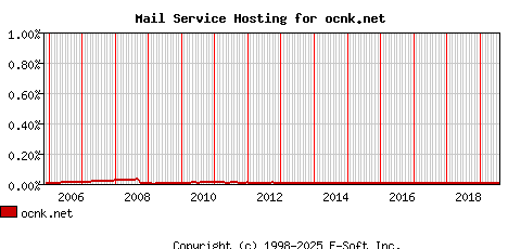 ocnk.net MX Hosting Market Share Graph