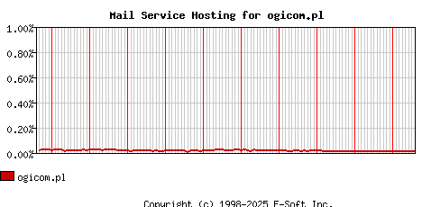 ogicom.pl MX Hosting Market Share Graph
