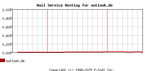 outlook.de MX Hosting Market Share Graph