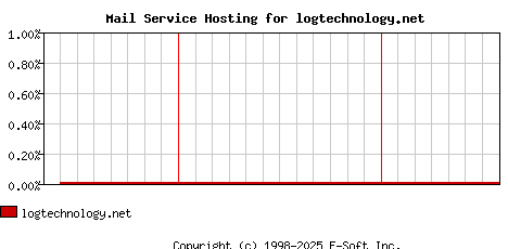logtechnology.net MX Hosting Market Share Graph