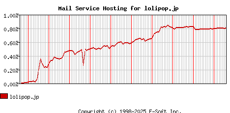 lolipop.jp MX Hosting Market Share Graph