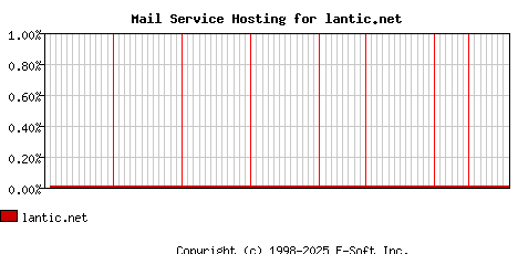 lantic.net MX Hosting Market Share Graph