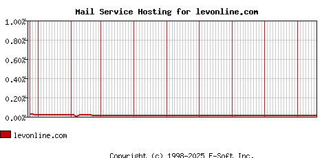 levonline.com MX Hosting Market Share Graph