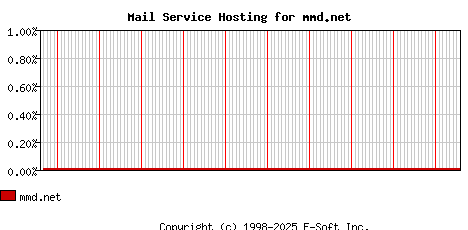 mmd.net MX Hosting Market Share Graph