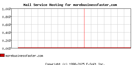 morebusinessfaster.com MX Hosting Market Share Graph