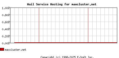 maxcluster.net MX Hosting Market Share Graph