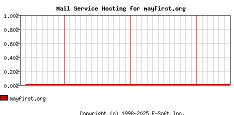 mayfirst.org MX Hosting Market Share Graph