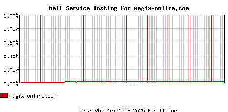 magix-online.com MX Hosting Market Share Graph