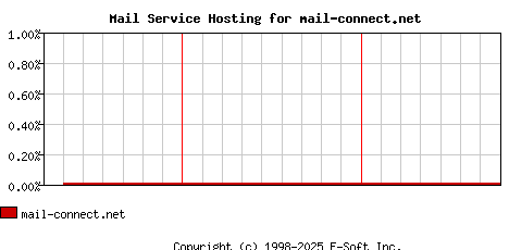 mail-connect.net MX Hosting Market Share Graph