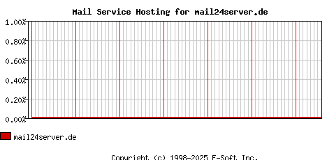 mail24server.de MX Hosting Market Share Graph