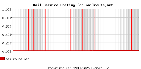 mailroute.net MX Hosting Market Share Graph