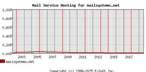 mailsystems.net MX Hosting Market Share Graph