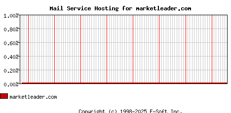 marketleader.com MX Hosting Market Share Graph
