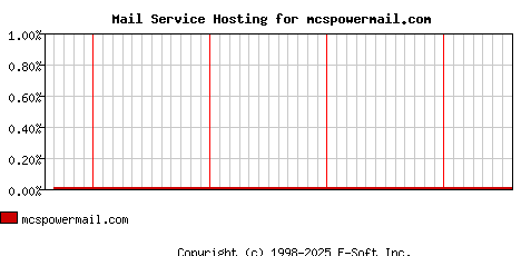 mcspowermail.com MX Hosting Market Share Graph