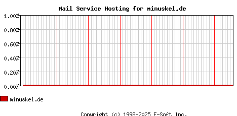 minuskel.de MX Hosting Market Share Graph