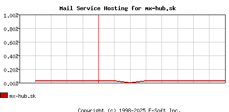 mx-hub.sk MX Hosting Market Share Graph
