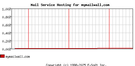 mymailwall.com MX Hosting Market Share Graph