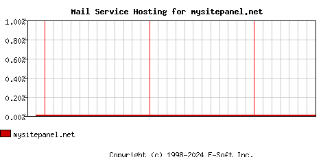 mysitepanel.net MX Hosting Market Share Graph